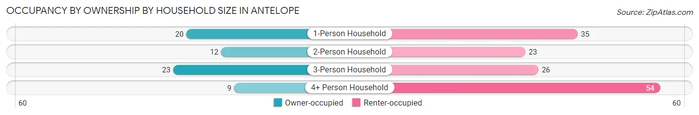 Occupancy by Ownership by Household Size in Antelope