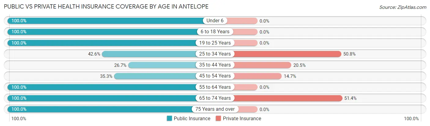 Public vs Private Health Insurance Coverage by Age in Antelope