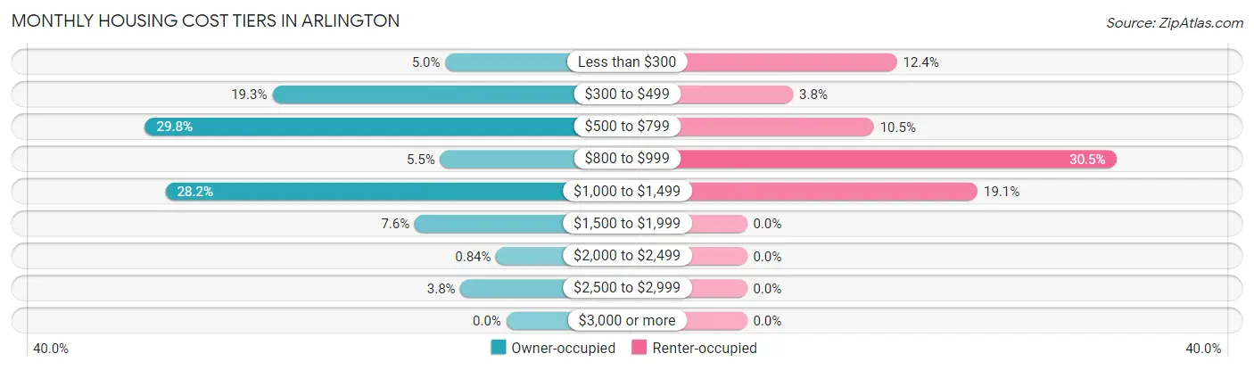Monthly Housing Cost Tiers in Arlington