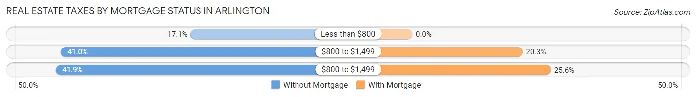 Real Estate Taxes by Mortgage Status in Arlington