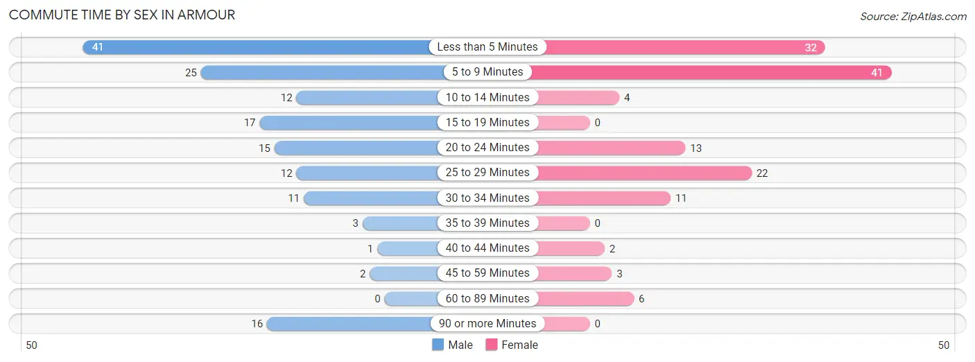 Commute Time by Sex in Armour