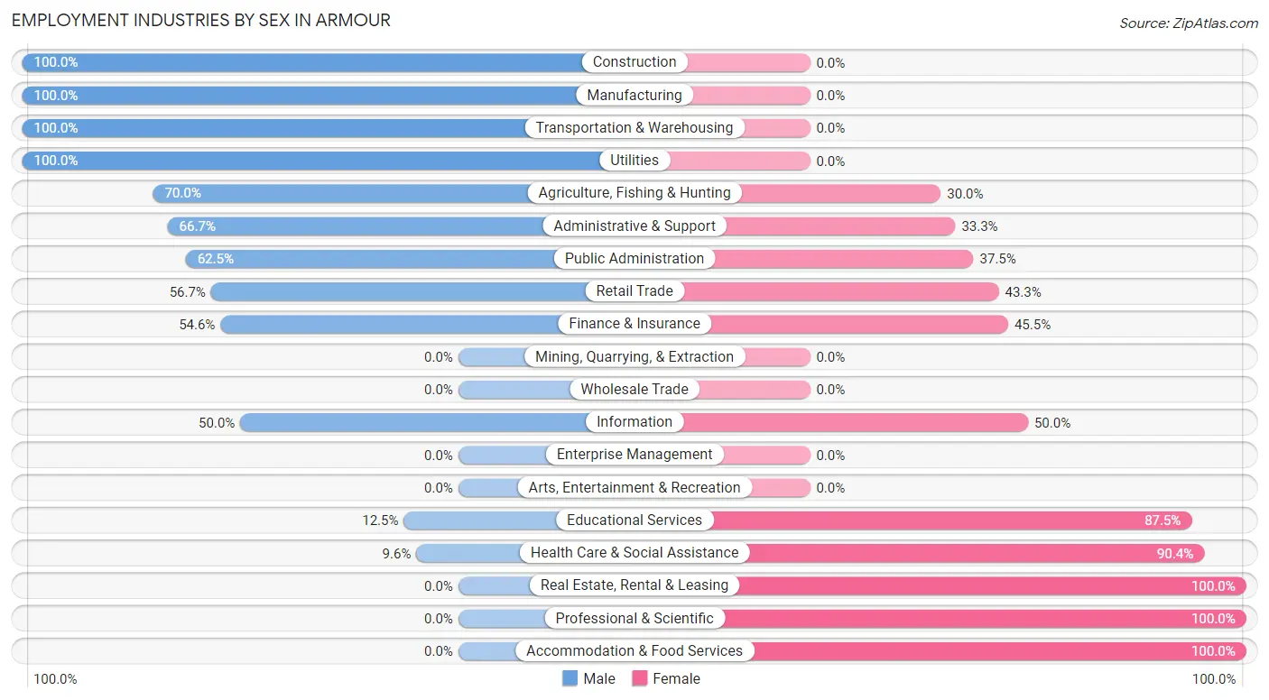 Employment Industries by Sex in Armour