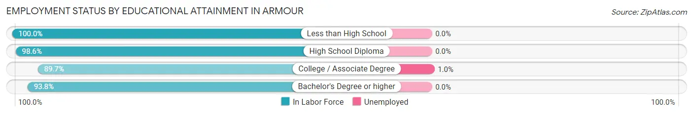 Employment Status by Educational Attainment in Armour