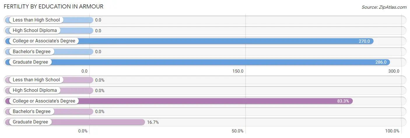 Female Fertility by Education Attainment in Armour