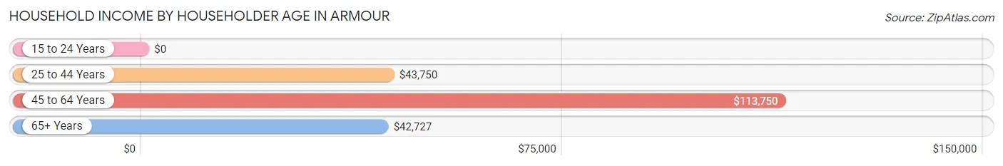 Household Income by Householder Age in Armour