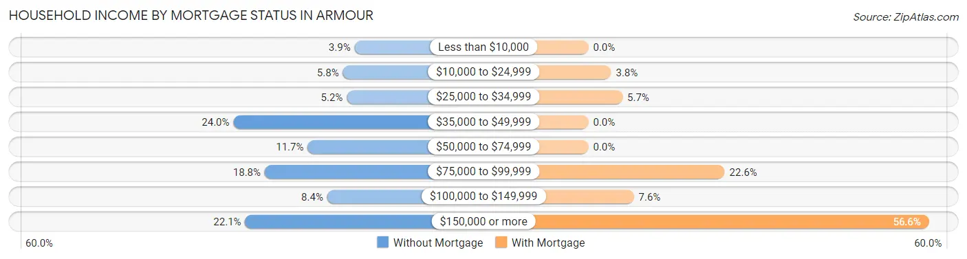Household Income by Mortgage Status in Armour