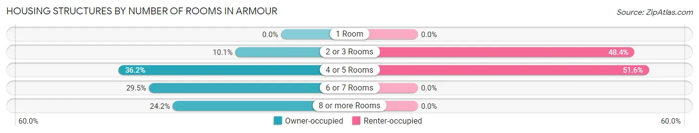 Housing Structures by Number of Rooms in Armour