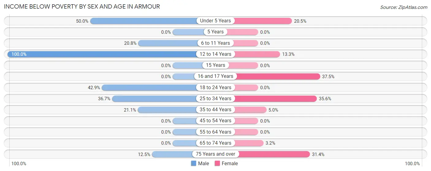 Income Below Poverty by Sex and Age in Armour