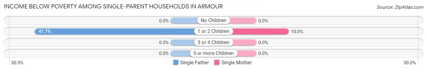 Income Below Poverty Among Single-Parent Households in Armour