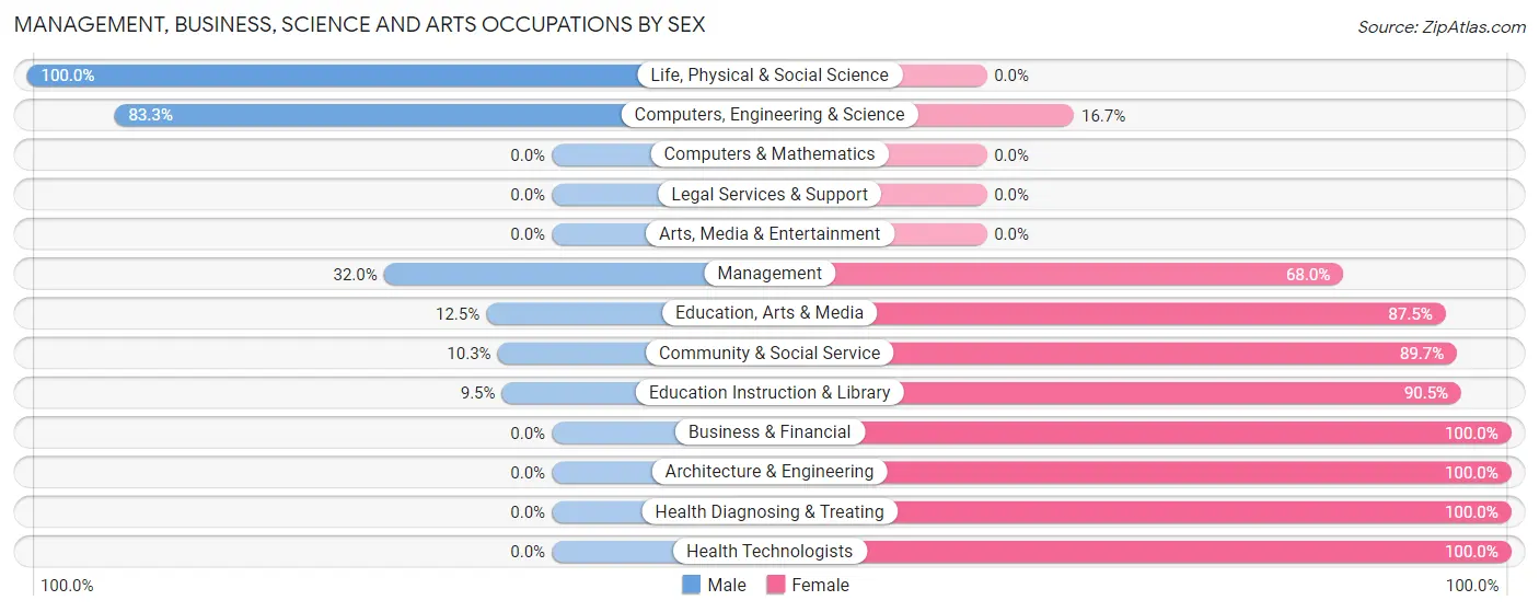 Management, Business, Science and Arts Occupations by Sex in Armour