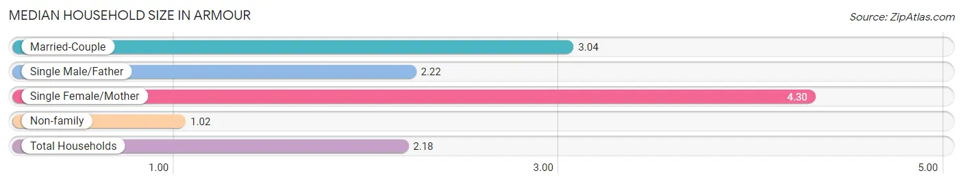 Median Household Size in Armour