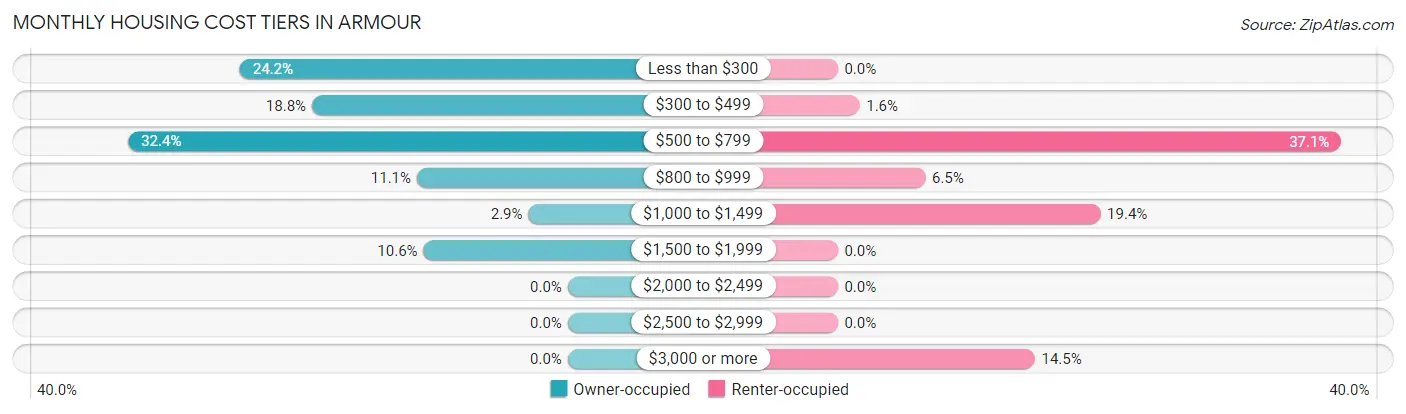 Monthly Housing Cost Tiers in Armour