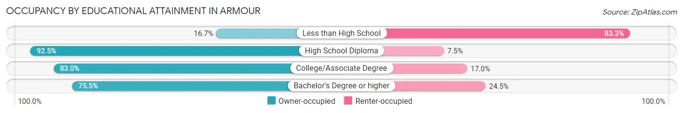 Occupancy by Educational Attainment in Armour