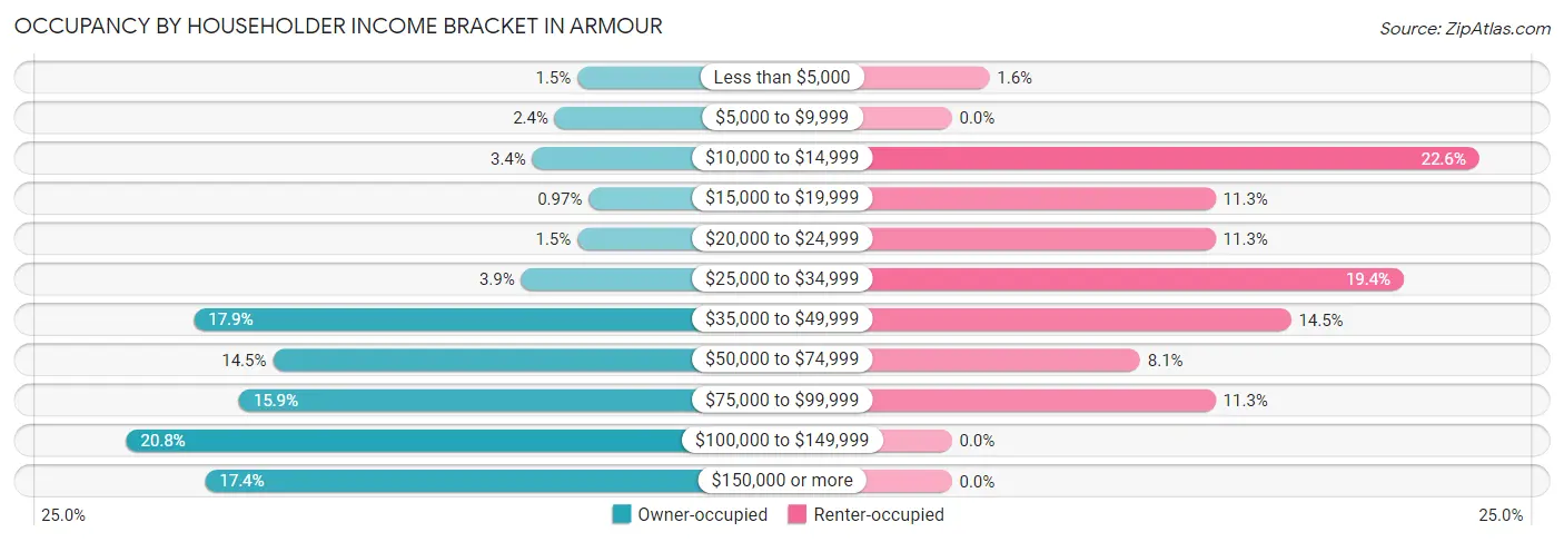 Occupancy by Householder Income Bracket in Armour