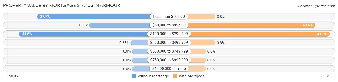 Property Value by Mortgage Status in Armour
