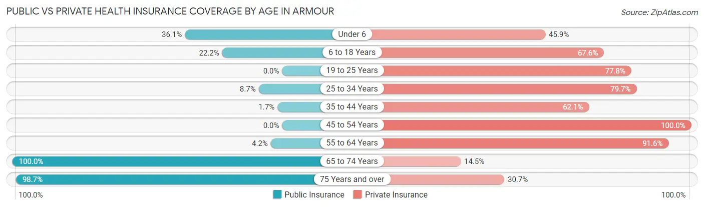 Public vs Private Health Insurance Coverage by Age in Armour