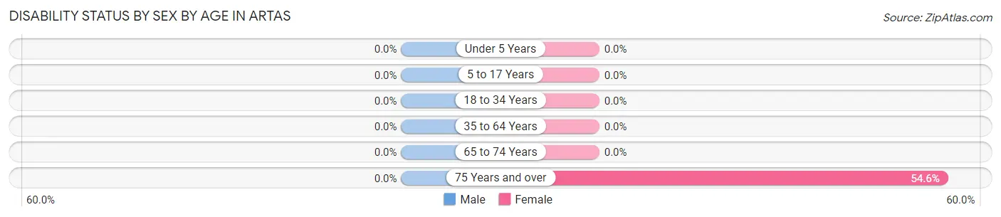 Disability Status by Sex by Age in Artas