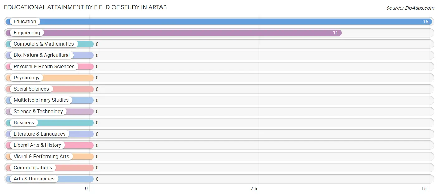Educational Attainment by Field of Study in Artas