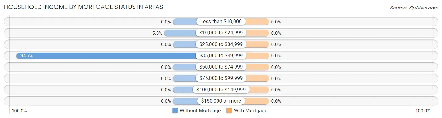 Household Income by Mortgage Status in Artas