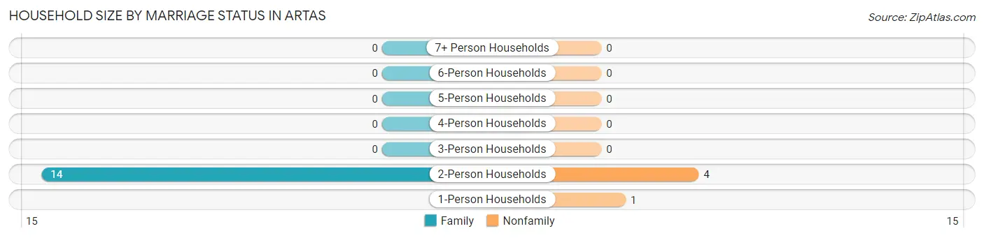 Household Size by Marriage Status in Artas