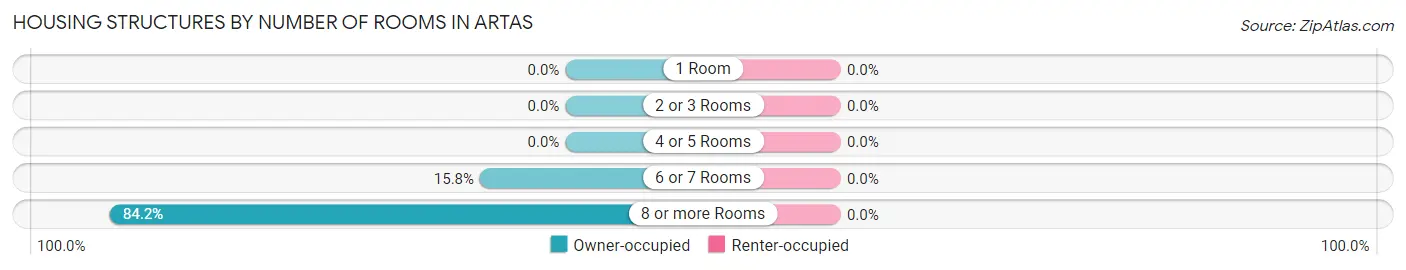 Housing Structures by Number of Rooms in Artas