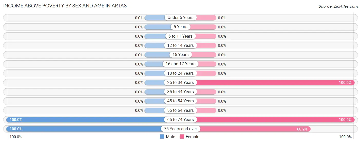 Income Above Poverty by Sex and Age in Artas