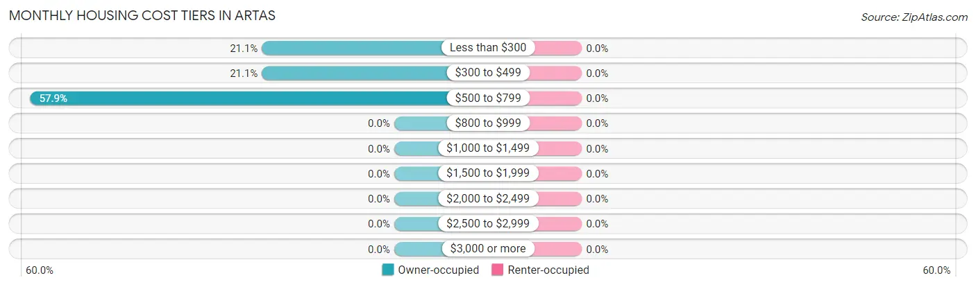 Monthly Housing Cost Tiers in Artas