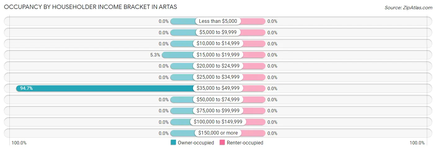 Occupancy by Householder Income Bracket in Artas