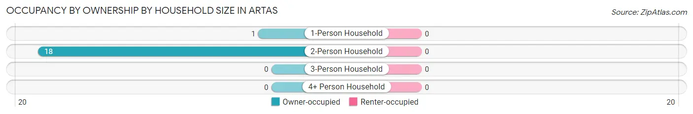 Occupancy by Ownership by Household Size in Artas