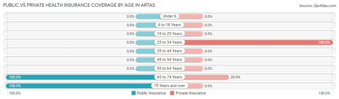 Public vs Private Health Insurance Coverage by Age in Artas