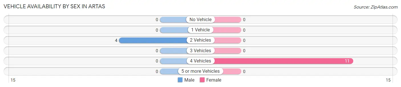 Vehicle Availability by Sex in Artas