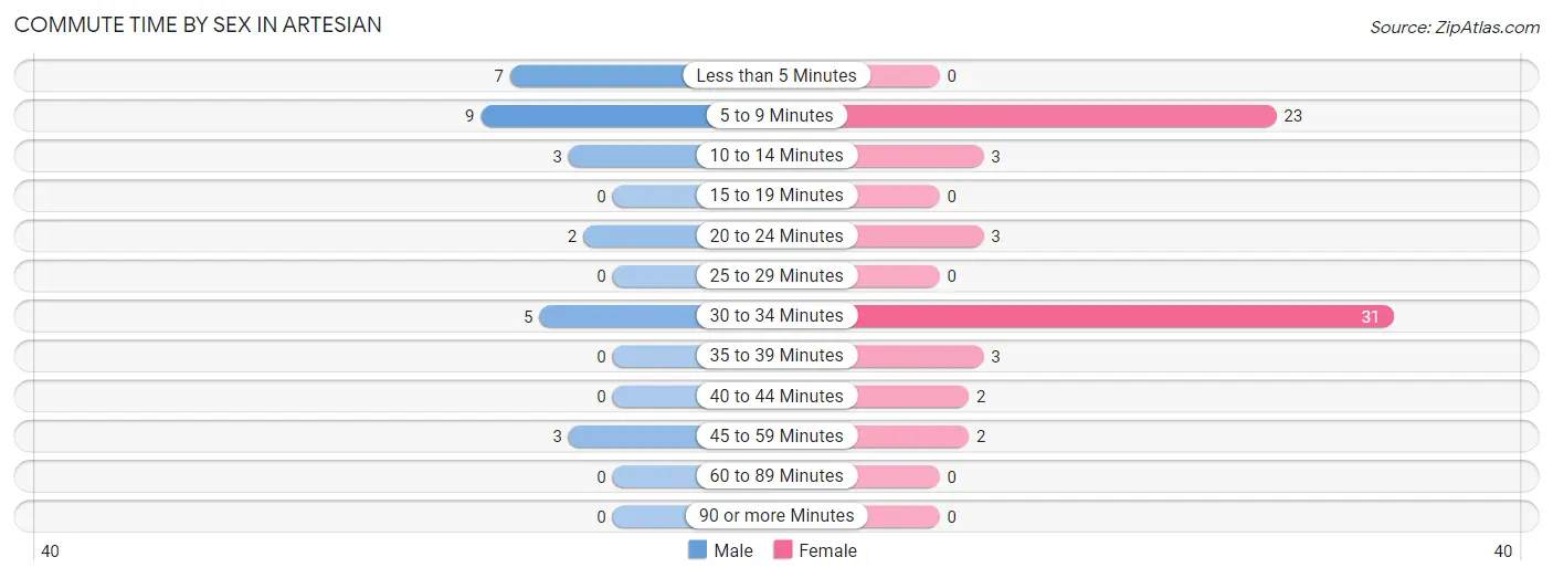 Commute Time by Sex in Artesian