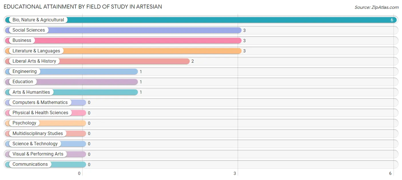 Educational Attainment by Field of Study in Artesian