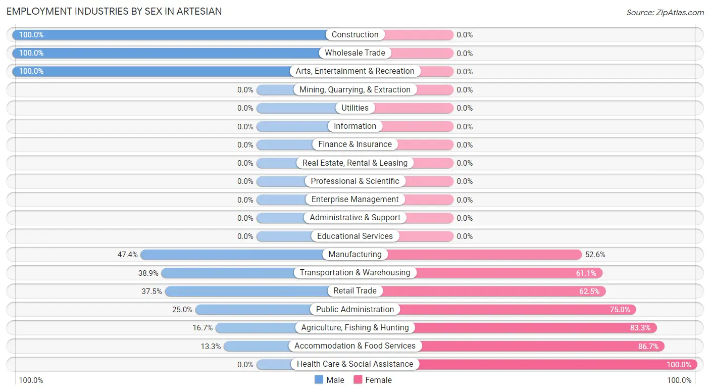 Employment Industries by Sex in Artesian