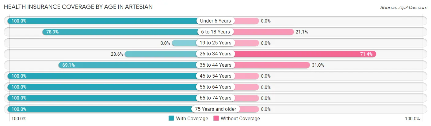 Health Insurance Coverage by Age in Artesian