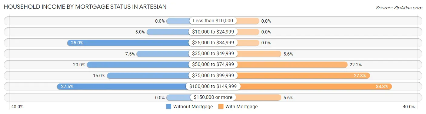 Household Income by Mortgage Status in Artesian