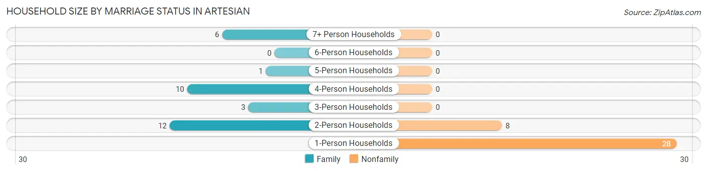 Household Size by Marriage Status in Artesian