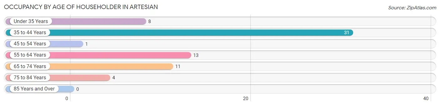 Occupancy by Age of Householder in Artesian