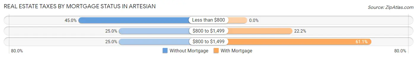 Real Estate Taxes by Mortgage Status in Artesian