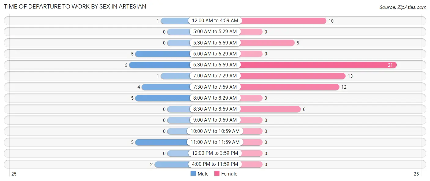 Time of Departure to Work by Sex in Artesian