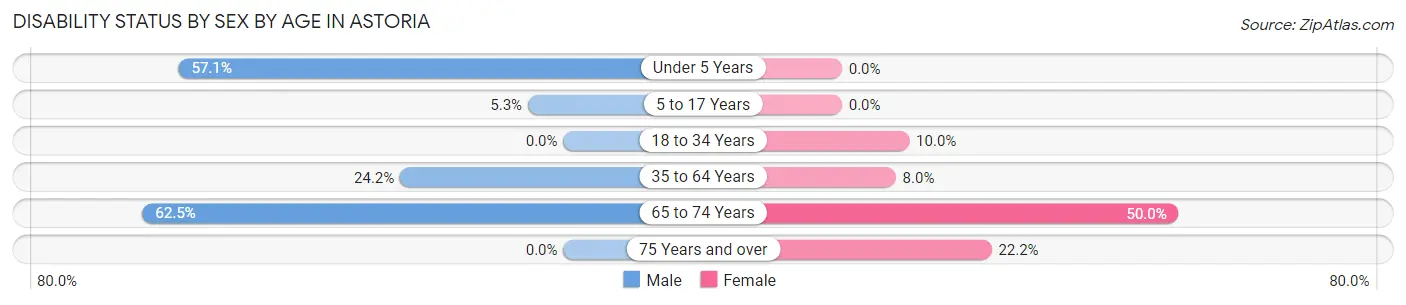 Disability Status by Sex by Age in Astoria