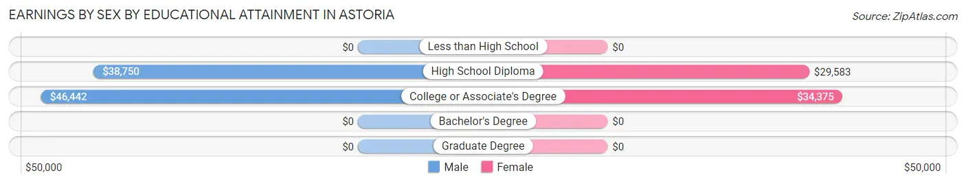 Earnings by Sex by Educational Attainment in Astoria