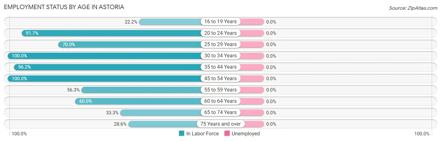 Employment Status by Age in Astoria