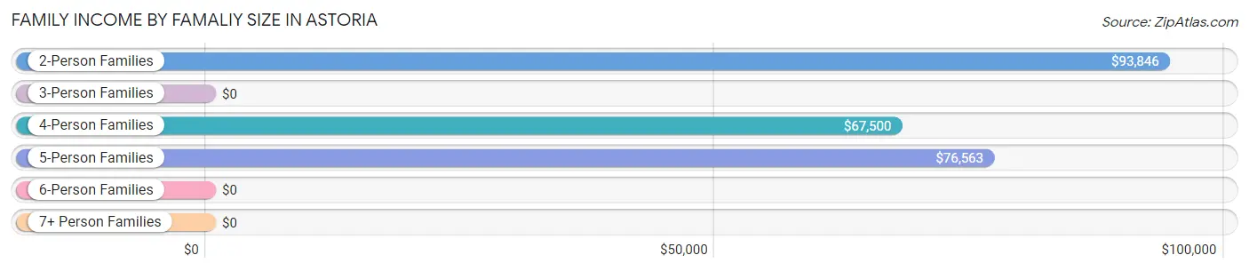Family Income by Famaliy Size in Astoria