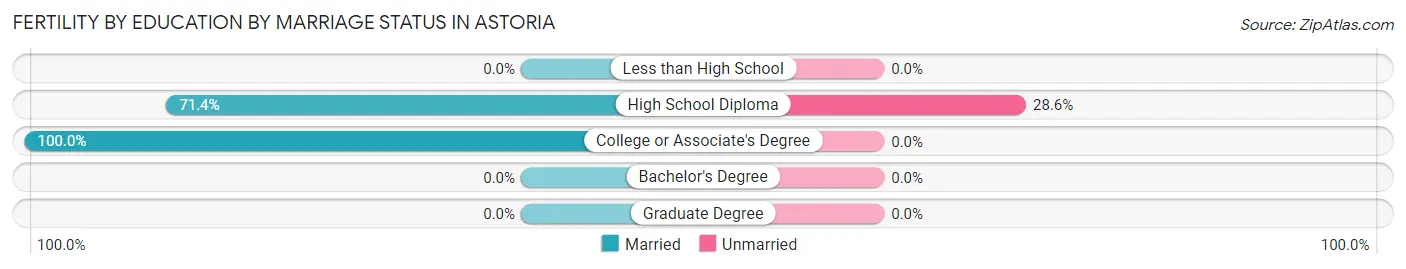 Female Fertility by Education by Marriage Status in Astoria