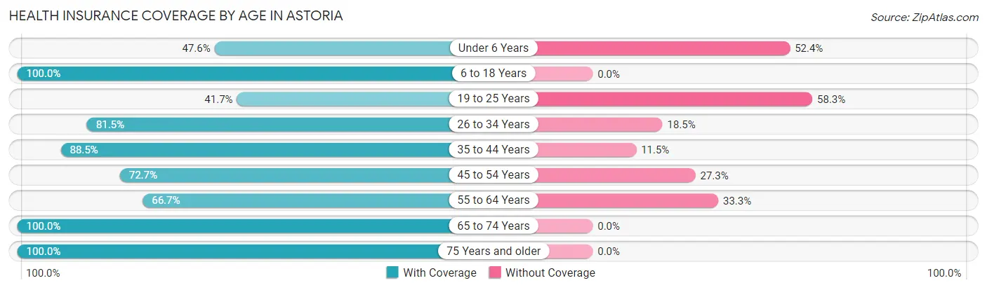 Health Insurance Coverage by Age in Astoria