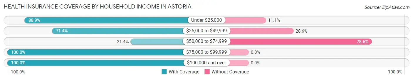 Health Insurance Coverage by Household Income in Astoria