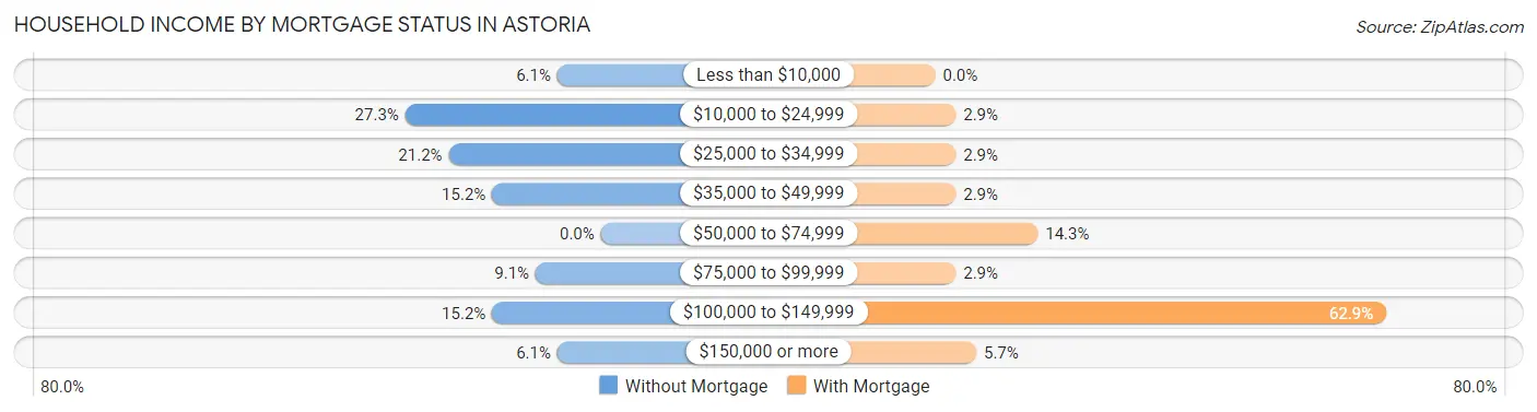 Household Income by Mortgage Status in Astoria