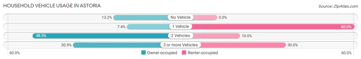 Household Vehicle Usage in Astoria