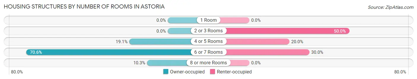 Housing Structures by Number of Rooms in Astoria